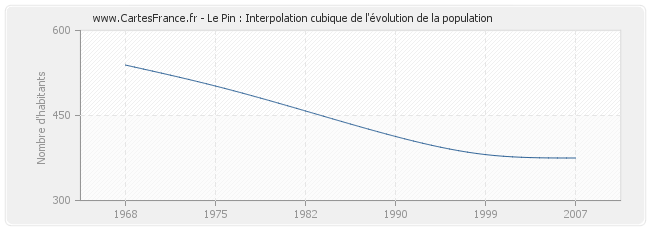 Le Pin : Interpolation cubique de l'évolution de la population